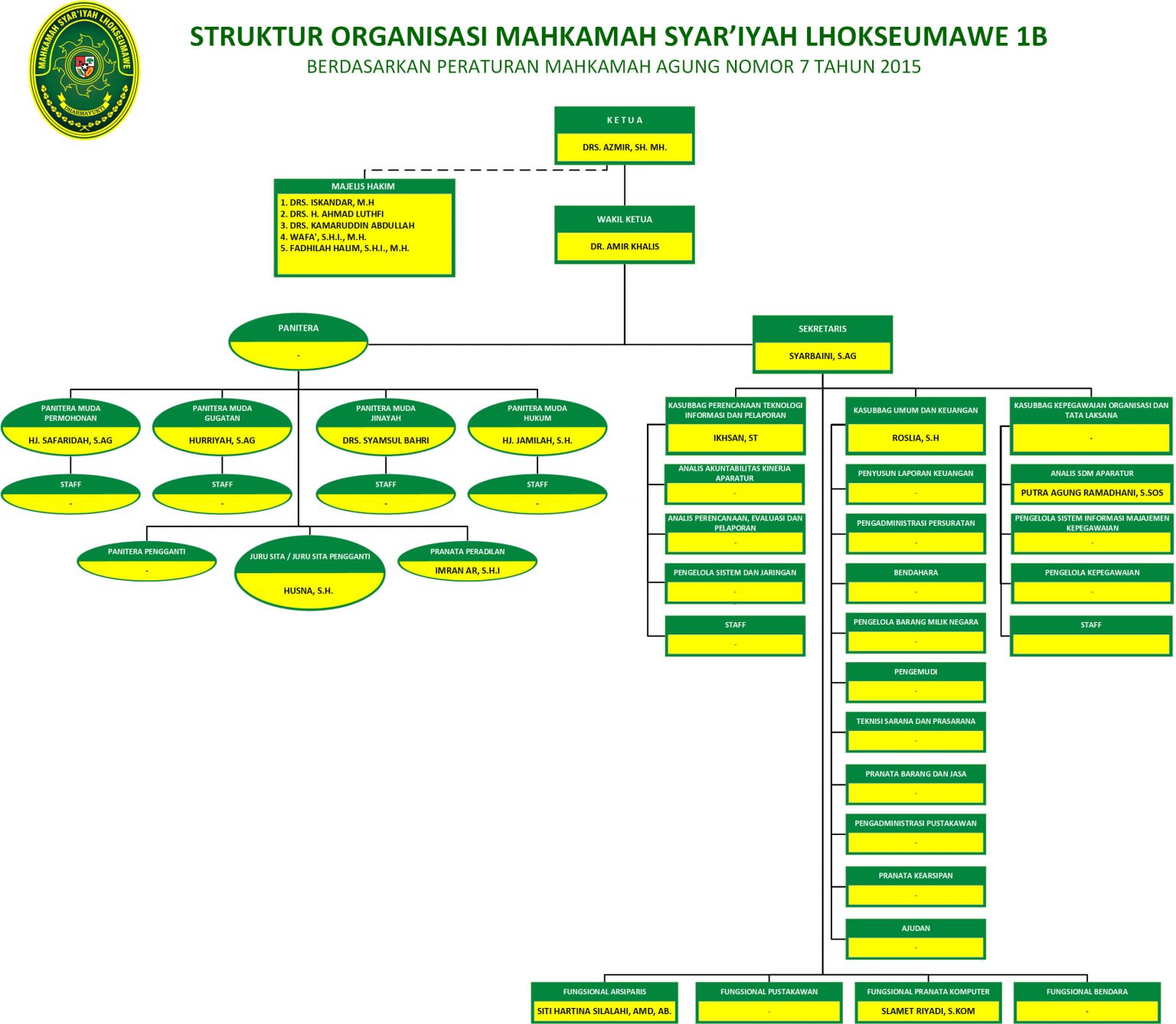 Struktur Organisasi Mahkamah Syariyah Lhokseumawe